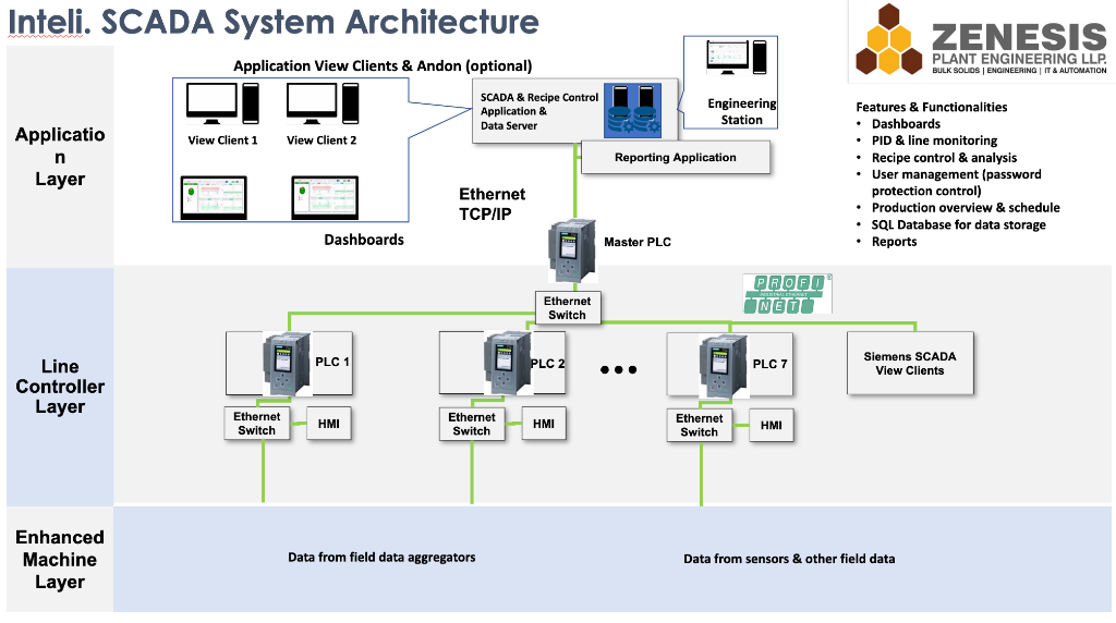 Zen-3k Process Control Systems